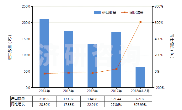 2014-2018年3月中國人用疫苗(HS30022000)進(jìn)口量及增速統(tǒng)計(jì)